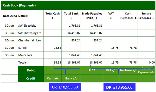 How to complete an Analysed Cash Book 