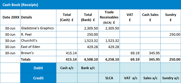 The Analysed Cash Book and Balancing Accounts