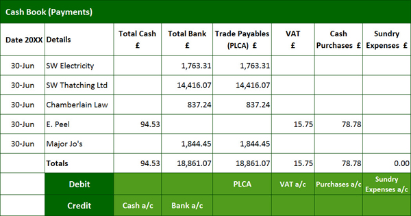 Analysed cash and bank book