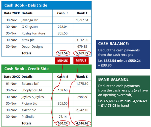 How to complete an Analysed Cash Book 