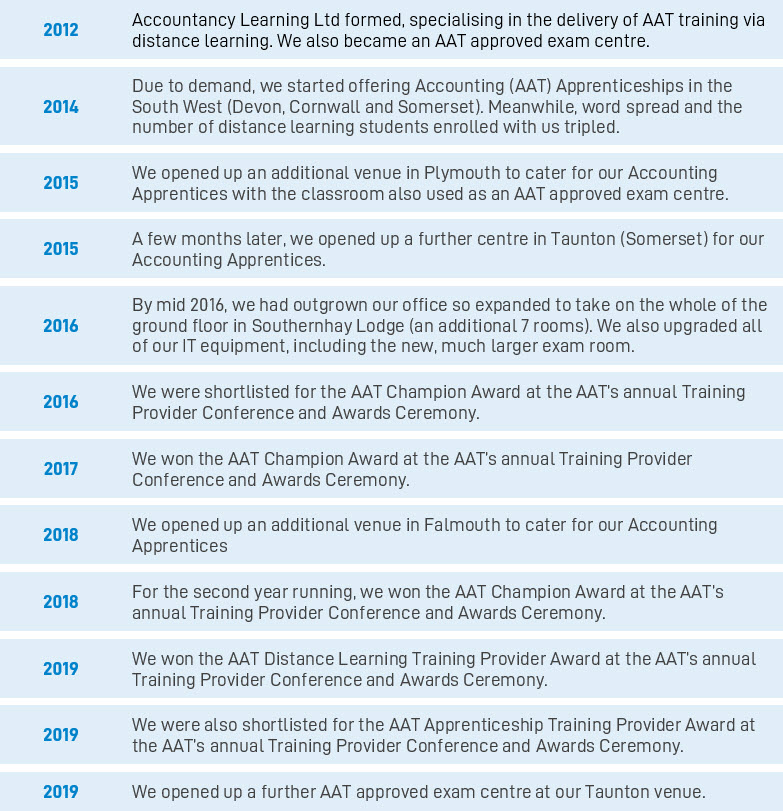 Accountancy Learning timeline