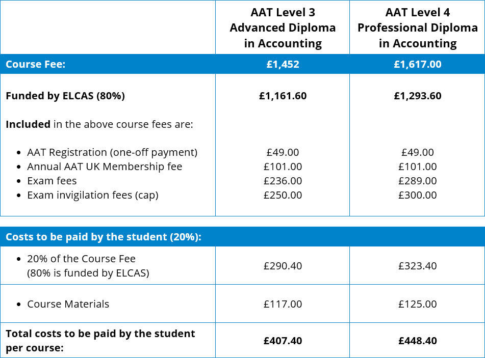 ELCAS Funding Table