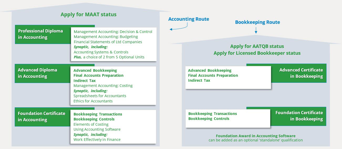 Flowchart-showing-which-units-are-in-each-AAT-level