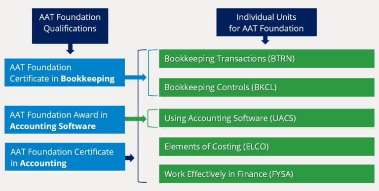 Which AAT Course Should I Start With? - Accountancy Learning