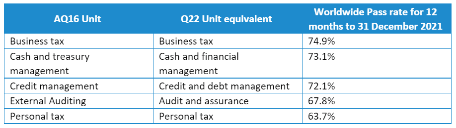 AAT Level 4 optional Units