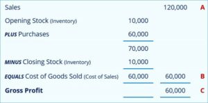 margins and markups