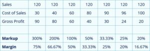 margins and markups