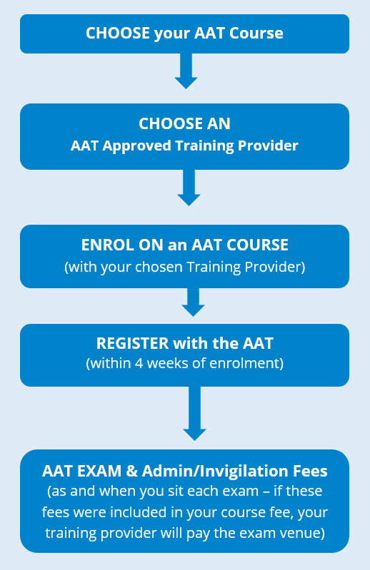 Starting-AAT-Flowchart