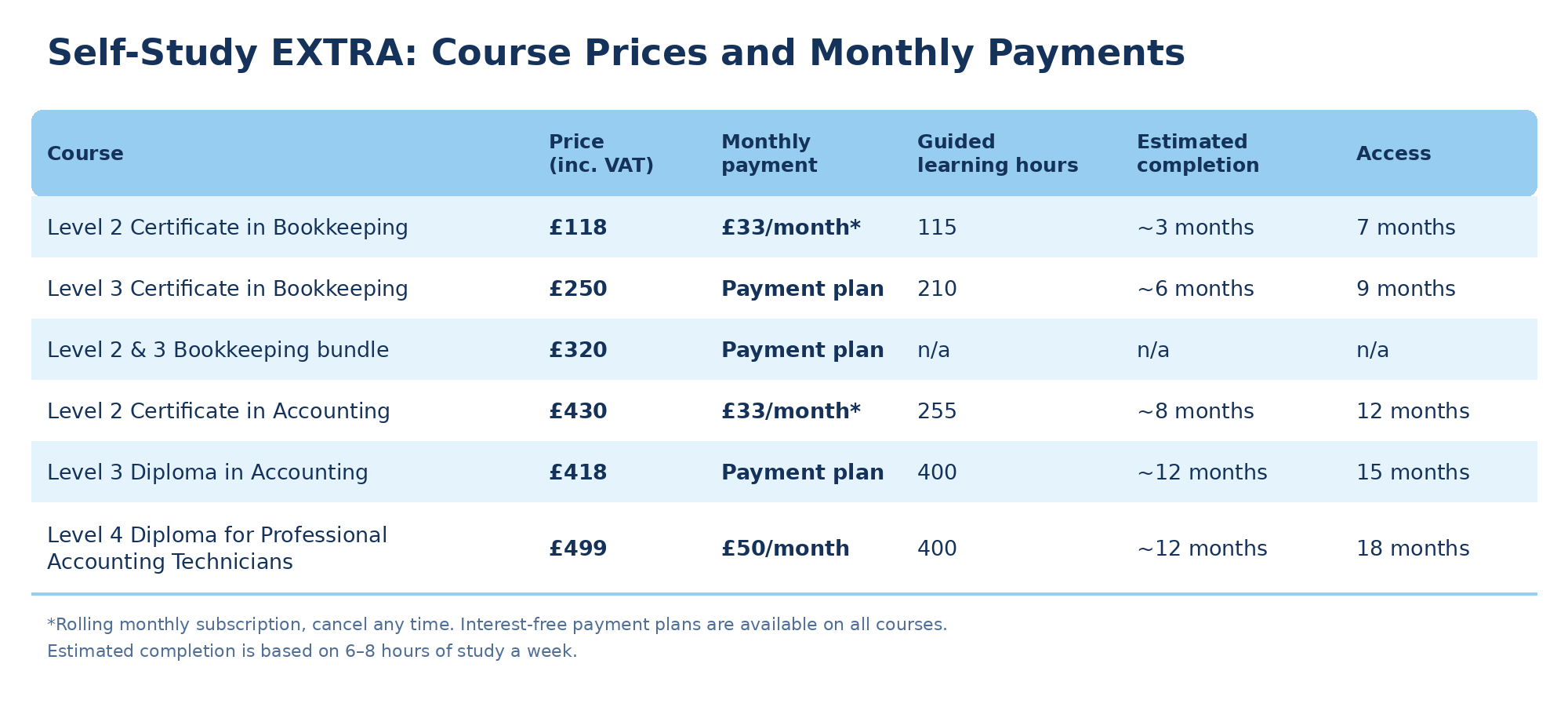 AAT Self Study Course Prices